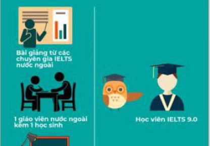 IELTS 9.0 – HỌC KHÔNG GIỚI HẠN